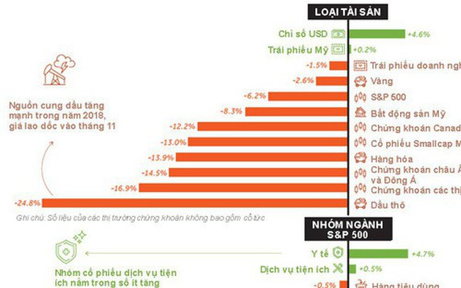 Loại tài sản nào tăng giá mạnh nhất năm 2018? Loại tài sản nào tăng giá mạnh nhất năm 2018?