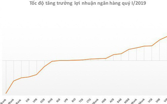 5 “ông lớn” ngân hàng niêm yết áp đảo hiệu quả lợi nhuận 5 “ông lớn” ngân hàng niêm yết áp đảo hiệu quả lợi nhuận