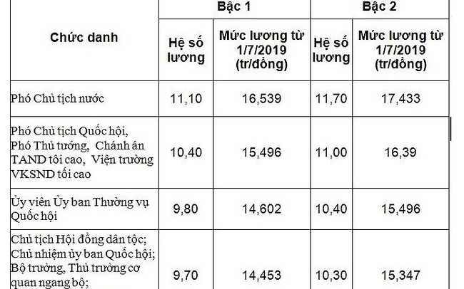 Mức lương bộ trưởng ra sao từ 1/7 Mức lương bộ trưởng ra sao từ 1/7