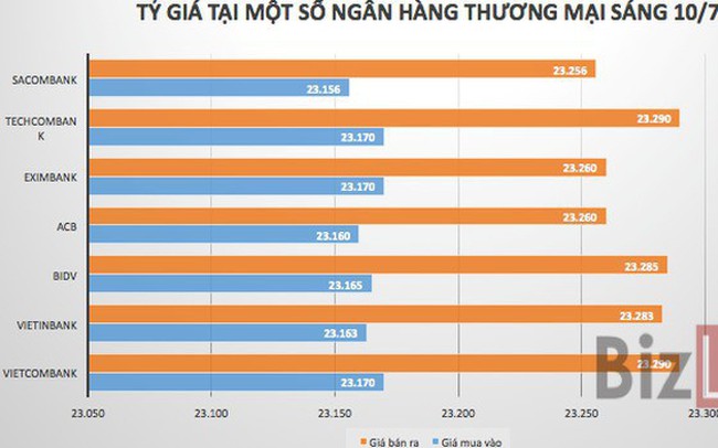 Tỷ giá trung tâm lập đỉnh mới, ngân hàng giảm sâu giá USD Tỷ giá trung tâm lập đỉnh mới, ngân hàng giảm sâu giá USD