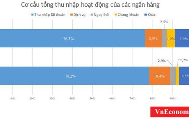 Thu nháº­p ngoÃ i lÃ£i ÄÃ³ng gÃ³p ra sao cho cÃ¡c nhÃ  bÄng?