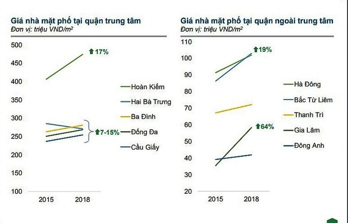 Đất ngoại thành nhiều quận, huyện Hà Nội tăng giá - Ảnh 2.
