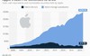 Tiền mặt của Apple cao hơn GDP của 150 quốc gia