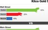 63% các chuyên gia nhận định vàng sẽ tăng trong tuần tới