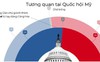 Infographics: Kết quả bầu cử Mỹ 2018 và tương quan Dân chủ-Cộng hòa
