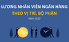 Lương các vị trí trong ngân hàng năm 2020 như thế nào?