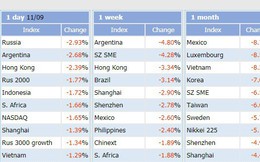 Việt Nam lọt top 3 thị trường chứng khoán giảm mạnh nhất thế giới 1 tháng qua Việt Nam lọt top 3 thị trường chứng khoán giảm mạnh nhất thế giới 1 tháng qua