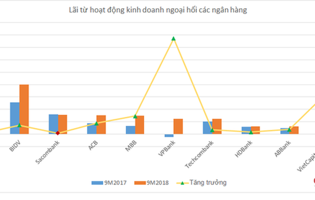 20 ngân hàng bội thu từ kinh doanh ngoại hối trong 3 quý đầu năm