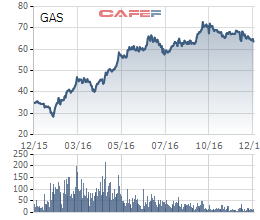 
Diễn biến giao dịch cổ phiếu GAS từ đầu năm tới nay
