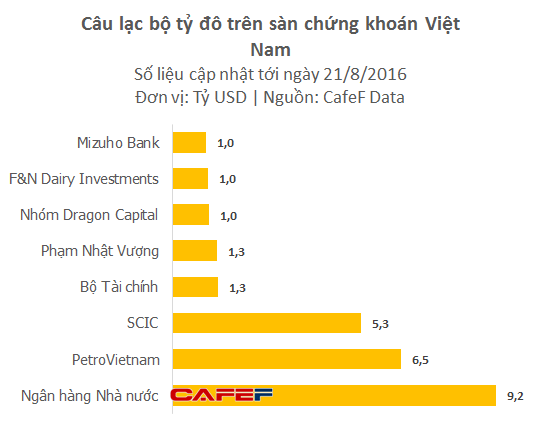 Danh tính 8 nhà đầu tư lớn nhất sở hữu trên 1 tỷ USD tại thị trường chứng khoán Việt Nam - Ảnh 2.