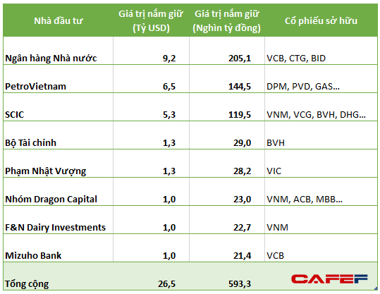 Danh tính 8 nhà đầu tư lớn nhất sở hữu trên 1 tỷ USD tại thị trường chứng khoán Việt Nam - Ảnh 1.