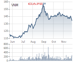 
Cổ phiếu VNM đã giảm mạnh từ đỉnh và tích lũy quanh vùng giá 140.000 đồng trong 2 tháng nay.
