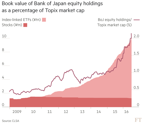 BOJ và chứng khoán Nhật: Mối quan hệ bóp méo thị trường - Ảnh 2.