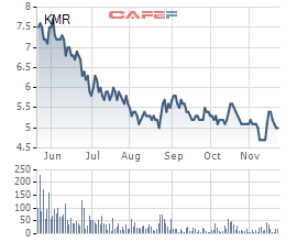 
Biến động giá cổ phiếu KMR trong 6 tháng gần đây.

