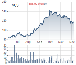 
Diễn biến giá cổ phiếu VCS trong 6 tháng gần đây.
