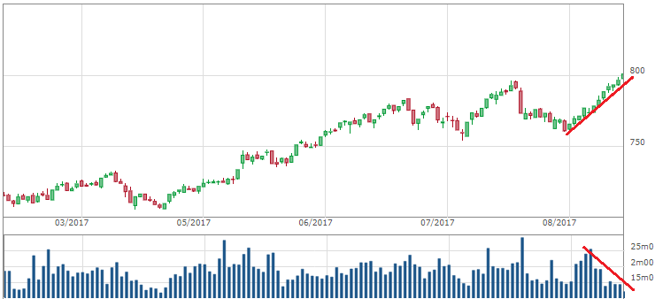 VnIndex tăng điểm với thanh khoản sụt giảm hàm chứa nhiều rủi ro