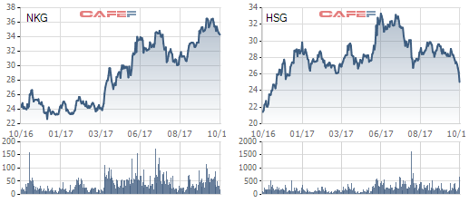 
Biến động cổ phiếu HSG, NKG từ đầu năm tới nay
