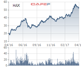 
Biến động cổ phiếu HAX trong 1 năm qua
