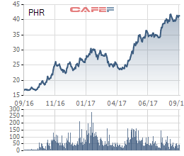 
Biến động cổ phiếu PHR trong 1 năm qua

