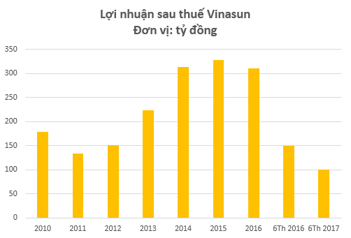 Tin rằng Grab, Uber chưa thể chiếm lĩnh thị trường Việt Nam, hàng loạt quỹ đã “ôm hận” với khoản đầu tư vào Vinasun  - Ảnh 2.