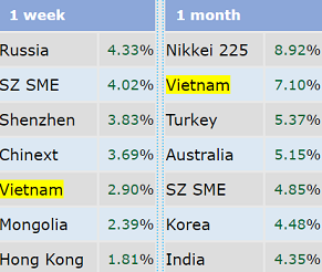  VnIndex lọt top 5 chỉ số chứng khoán tăng mạnh nhất Thế giới trong tuần lễ APEC  - Ảnh 1.