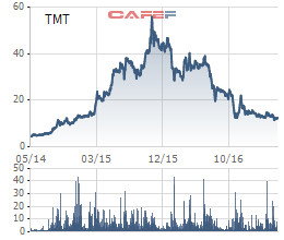 
Từ mức giá trà đá, cổ phiếu TMT đã tăng mạnh giúp ban lãnh đạo lĩnh thưởng triệu đô.

Sau lĩnh thưởng lớn, cổ phiếu TMT lại lao dốc
