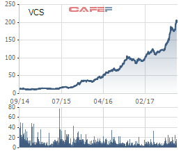  Biến động giá cổ phiếu VCS trong 3 năm qua 