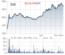 Biến động giá cổ phiếu SAB kể từ khi chào sàn tới nay