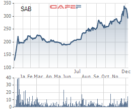 1 doanh nghiệp vốn 682 tỷ đã đăng ký mua tối thiểu 25% cổ phần của Sabeco  - Ảnh 2.