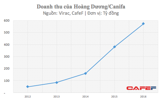 
Doanh thu của CANIFA tăng trưởng mạnh trong những năm gần đây
