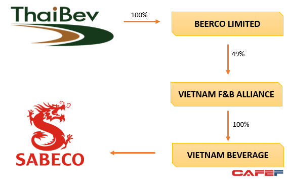 1 doanh nghiệp vốn 682 tỷ đã đăng ký mua tối thiểu 25% cổ phần của Sabeco  - Ảnh 1.