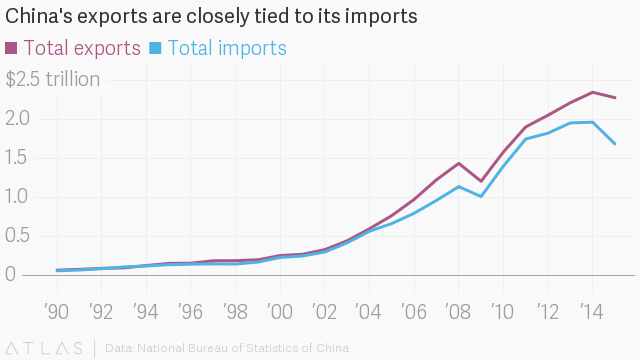 
Nhập khẩu của Trung Quốc nhiều không kém xuất khẩu (nghìn tỷ USD)
