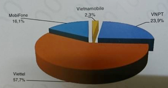 
Thị phần (thuê bao) các doanh nghiệp cung cấp dịch vụ di động mặt đất phát sinh lưu lượng thoại, tin nhắn, dữ liệu (3G) của Việt Nam năm 2016 (Nguồn: Sách Trắng CNTT-TT Việt Nam 2017)

