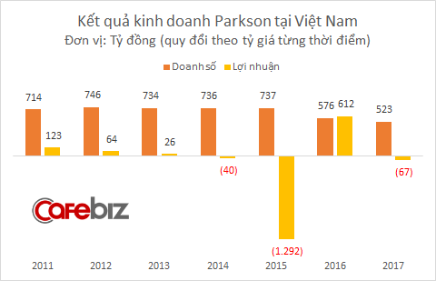 Sau khi đóng cửa 3 TTTM đình đám, Parkson tiếp tục sa lầy tại Việt Nam: Doanh thu sụt giảm, lỗ tăng vọt - Ảnh 2.
