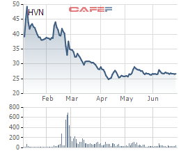 
Diễn biến giá cổ phiếu HVN trong 6 tháng gần đây.
