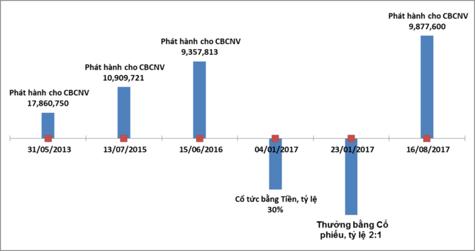 Mốc thời gian MSN thực hiện ESOP và trả cổ tức.