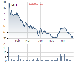 Diễn biến giá cổ phiếu MCH trong 6 tháng gần đây.
