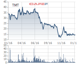 
Cổ phiếu TMT đã giảm mạnh trong 1 năm vừa qua.
