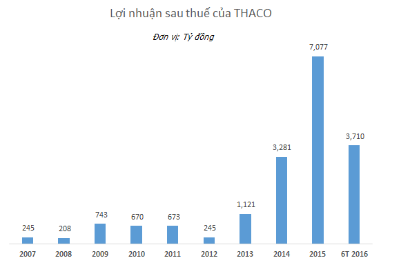 
Lợi nhuận sau thuế của Thaco từ năm 2007 đến nửa đầu năm 2016.
