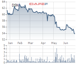  Diễn biến giá cổ phiếu DSN trong 6 tháng gần đây. 