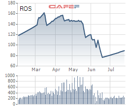 Diễn biến giá cổ phiếu ROS trong 6 tháng gần đây.