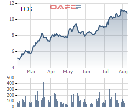 
Diễn biến giá cổ phiếu LCG trong 6 tháng gần đây.
