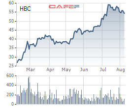 Diễn biến giá cổ phiếu HBC trong 6 tháng gần đây.