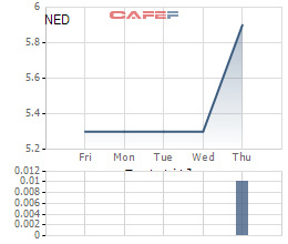 Diễn biến của cổ phiếu NED từ khi lên sàn.