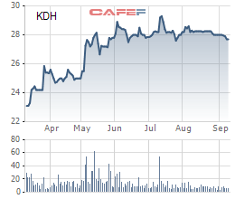 Diễn biến giá cổ phiếu KDH trong 6 tháng gần đây.