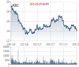 Diễn biến giá cổ phiếu KBC trong 1 năm gần đây.