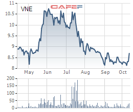 Diễn biến giá cổ phiếu VNE trong 6 tháng gần đây.