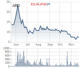 Diễn biến giá cổ phiếu AMD trong 6 tháng gần đây.