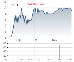 Diễn biến giá cổ phiếu NED từ khi lên sàn.