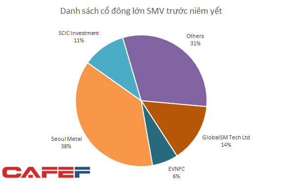  Sau SCIC Investments, EVN Finance cũng đã kịp trở thành cổ đông lớn của Công ty chuyên cung cấp ốc vít cho Samsung Việt Nam  - Ảnh 1.